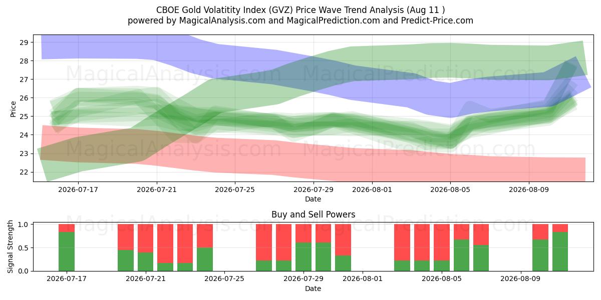  Índice de volatilidad del oro CBOE (GVZ) Support and Resistance area (10 Aug) 
