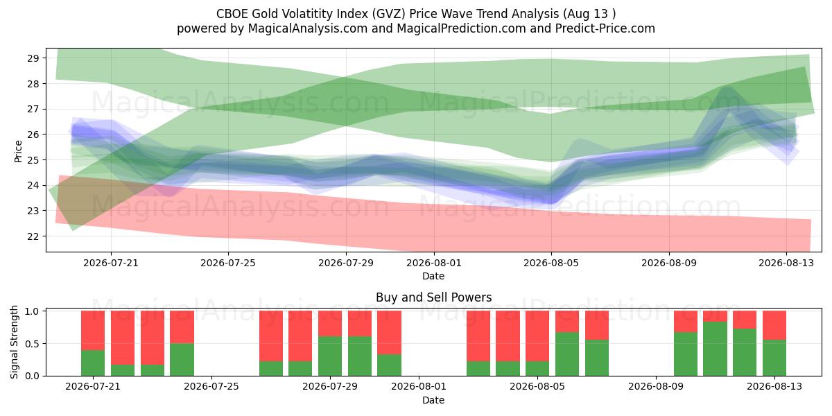  Índice de volatilidade do ouro CBOE (GVZ) Support and Resistance area (12 Aug) 