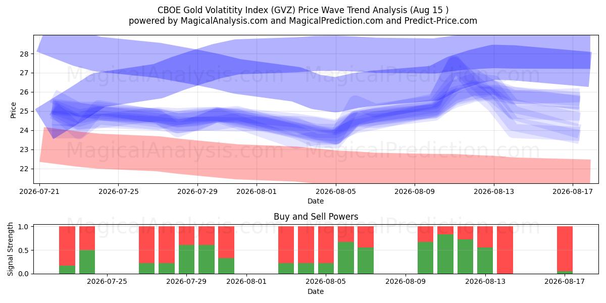  CBOE goudvolatiliteitsindex (GVZ) Support and Resistance area (13 Aug) 