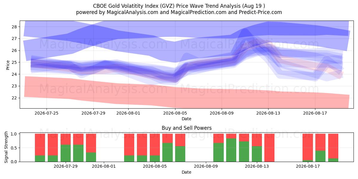  CBOE kullan volatiliteettiindeksi (GVZ) Support and Resistance area (17 Aug) 