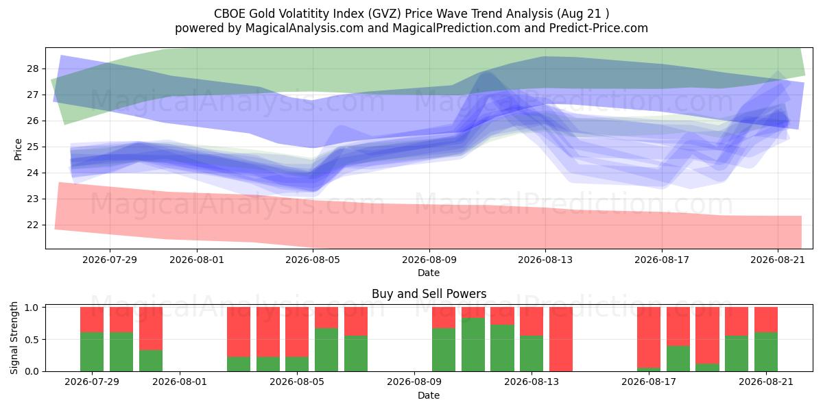  CBOE Gold Volatitetsindeks (GVZ) Support and Resistance area (19 Aug) 