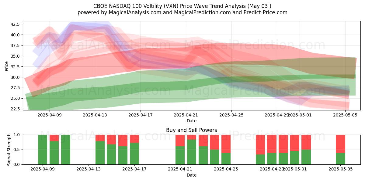 CBOE NASDAQ 100 Voltilidad (VXN) Support and Resistance area (03 May) CBOE NASDAQ 100 Voltilidad (VXN) Support and Resistance area (03 May)