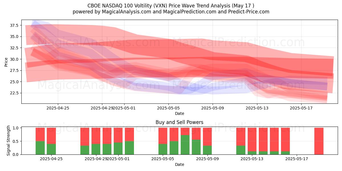  CBOE ナスダック 100 ボリティ (VXN) Support and Resistance area (17 May) 