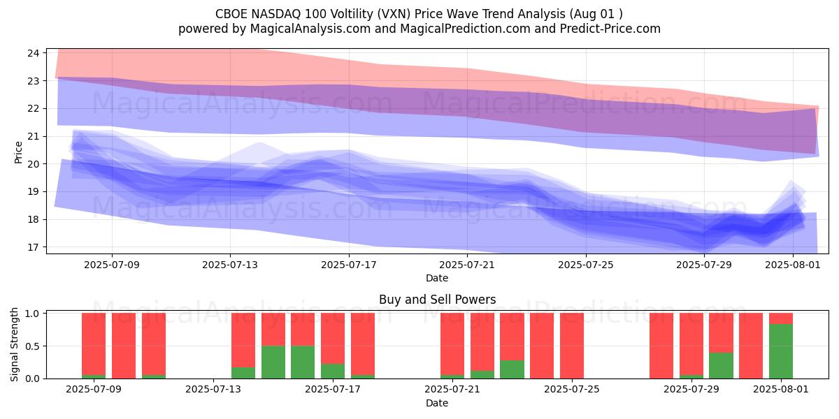  CBOE NASDAQ 100 voltilitet (VXN) Support and Resistance area (31 Jul) 