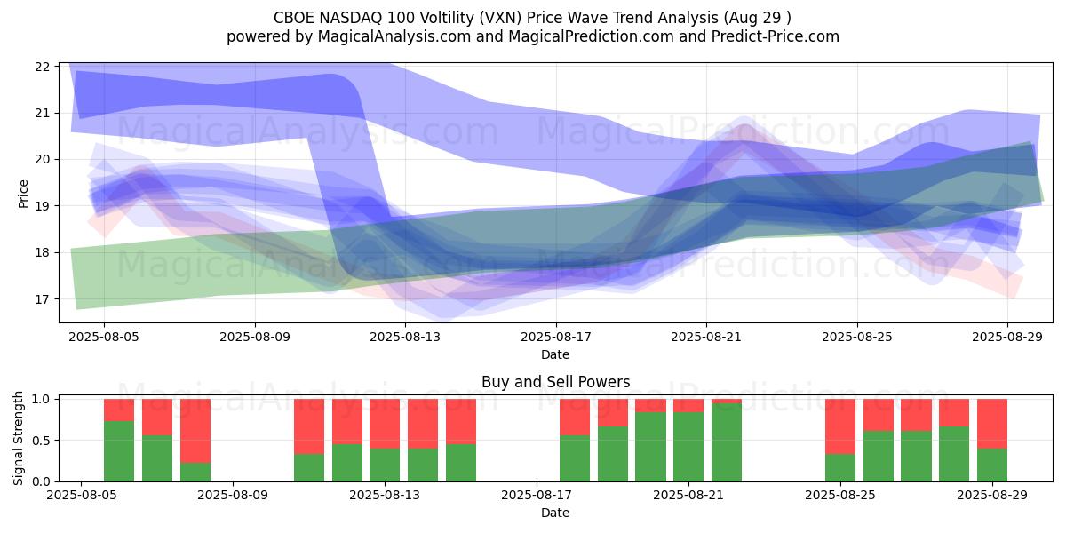  CBOE NASDAQ 100 Voltilidad (VXN) Support and Resistance area (28 Aug) 
