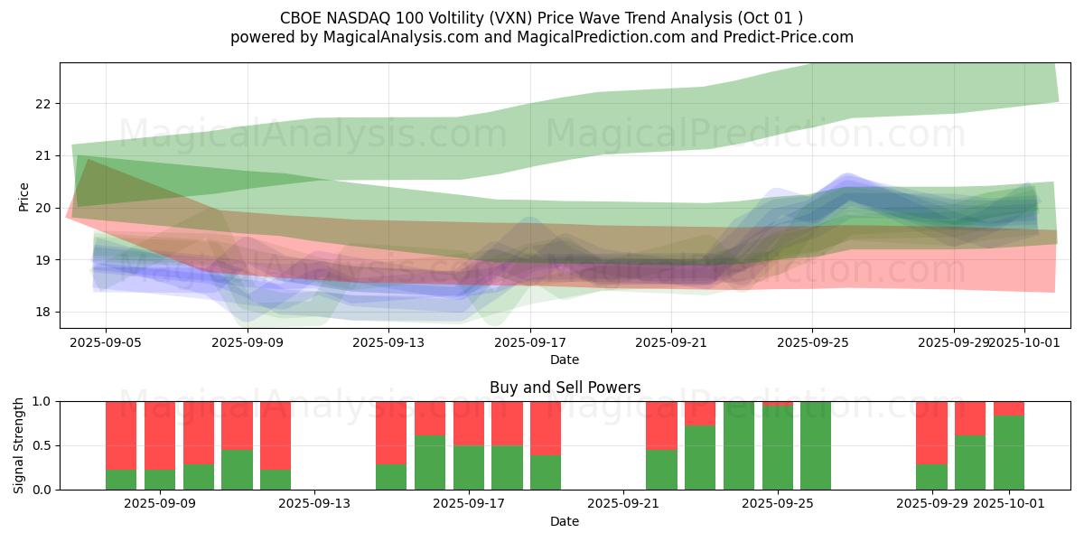  CBOE 나스닥 100 변동성 (VXN) Support and Resistance area (30 Sep) 