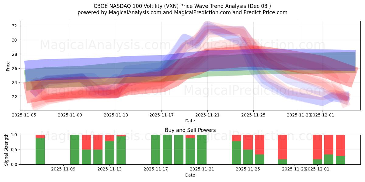  CBOE NASDAQ 100 Voltilite (VXN) Support and Resistance area (02 Dec) 