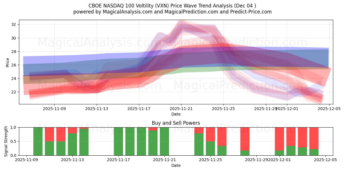  Voltilidade CBOE NASDAQ 100 (VXN) Support and Resistance area (03 Dec) 