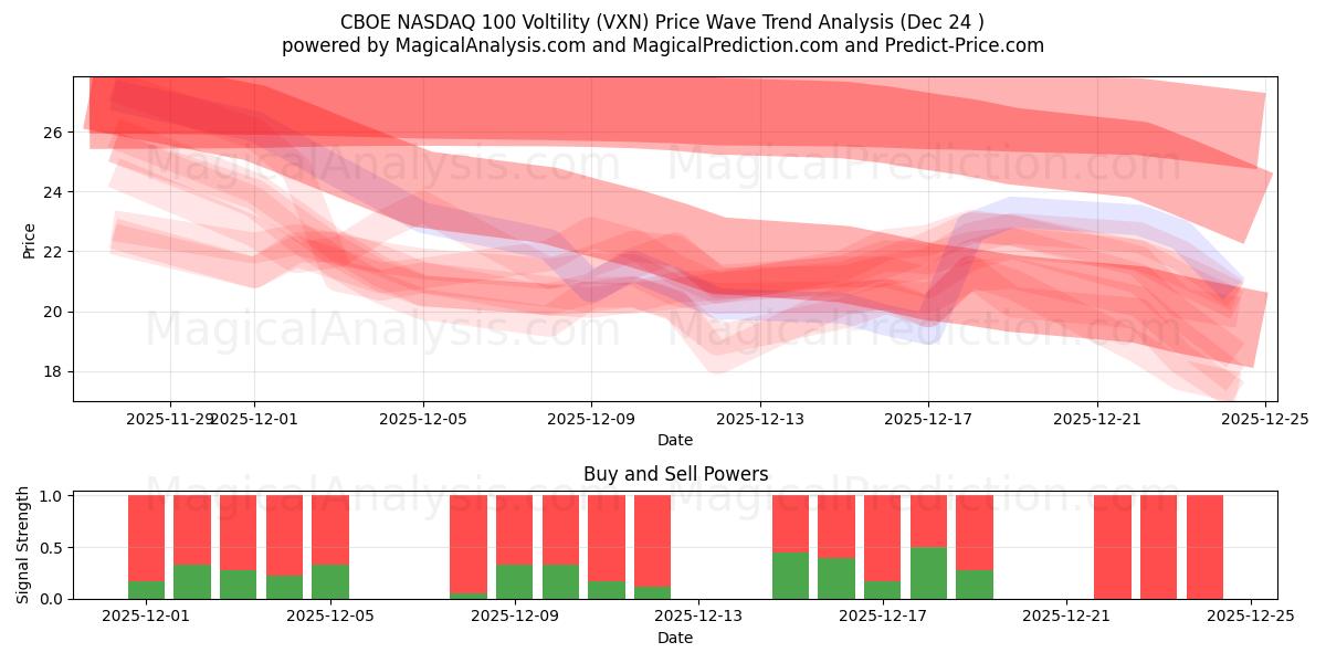  CBOE NASDAQ 100 Voltilitet (VXN) Support and Resistance area (23 Dec) 