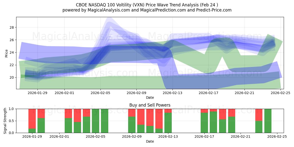  CBOE NASDAQ 100 Voltilite (VXN) Support and Resistance area (23 Feb) 