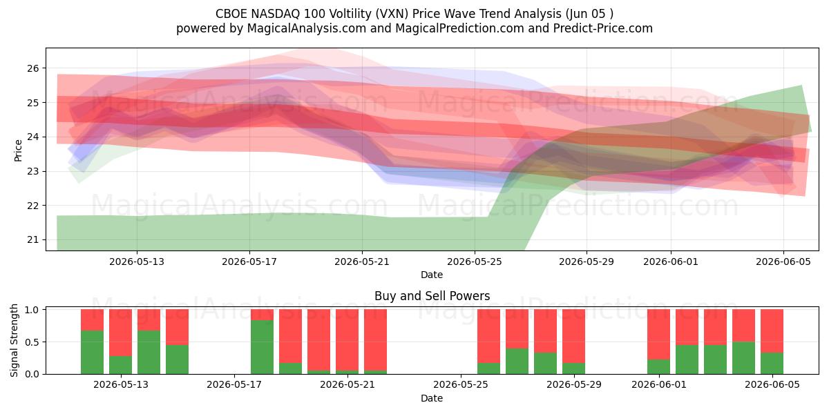  CBOE NASDAQ 100 Voltility (VXN) Support and Resistance area (02 Jun) 