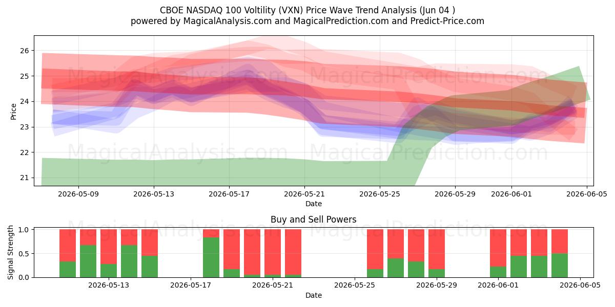  CBOE NASDAQ 100 voltilitet (VXN) Support and Resistance area (03 Jun) 