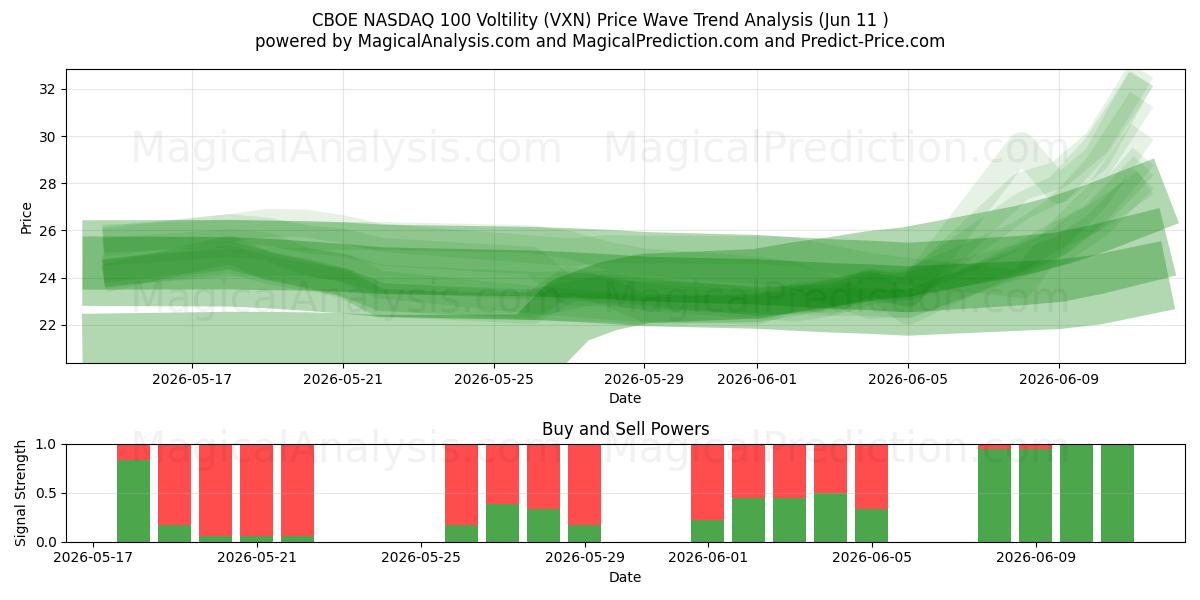  CBOE NASDAQ 100 Voltiliteit (VXN) Support and Resistance area (09 Jun) 