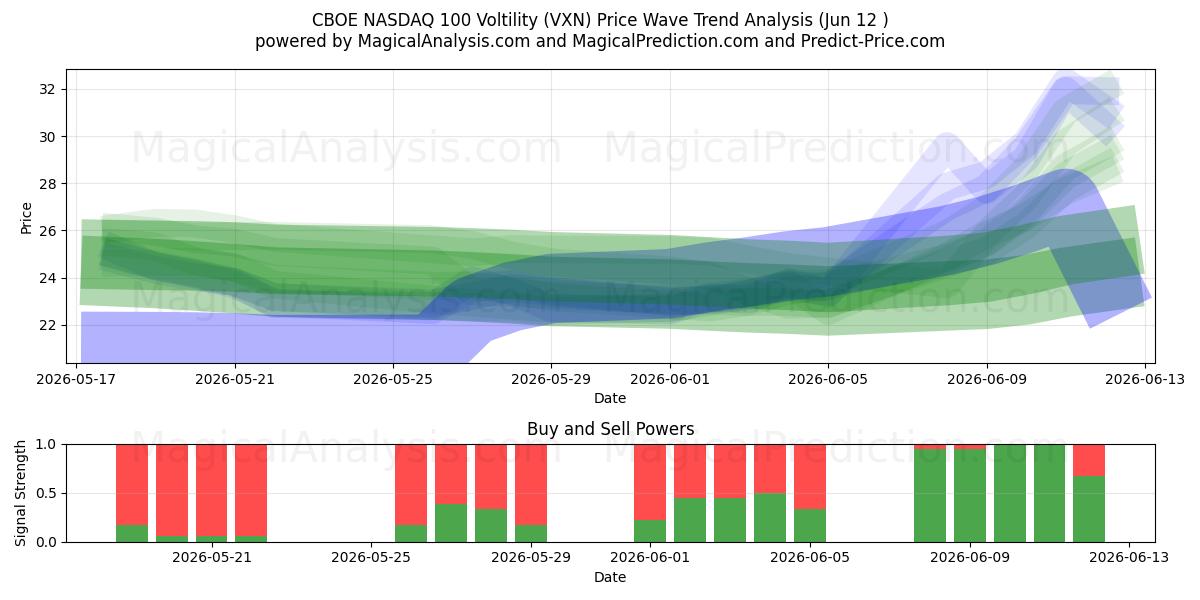  CBOE NASDAQ 100 Voltilitet (VXN) Support and Resistance area (11 Jun) 