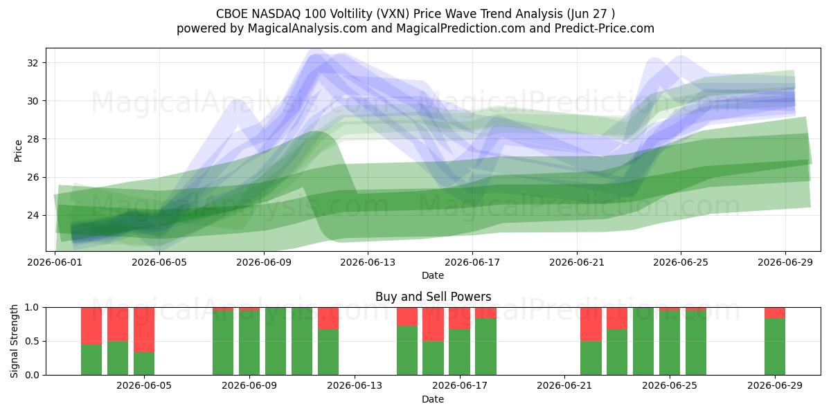  CBOE NASDAQ 100 voltilitet (VXN) Support and Resistance area (25 Jun) 