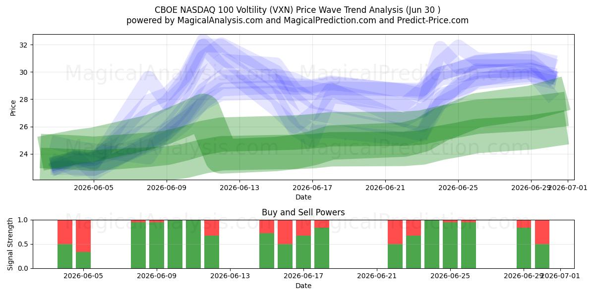  CBOE NASDAQ 100 Voltilité (VXN) Support and Resistance area (29 Jun) 