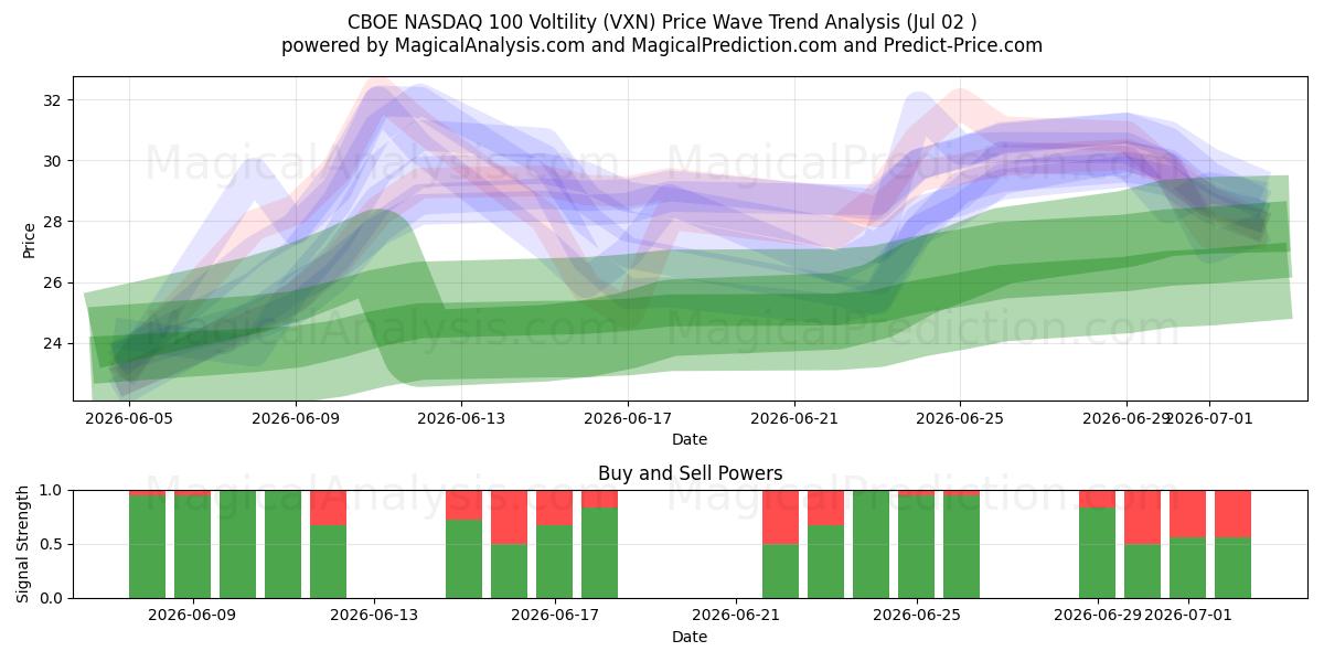  Voltilidade CBOE NASDAQ 100 (VXN) Support and Resistance area (01 Jul) 