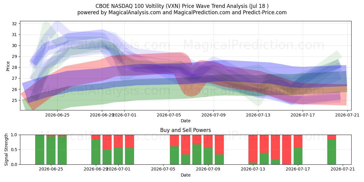  CBOE NASDAQ 100 voltilitet (VXN) Support and Resistance area (16 Jul) 