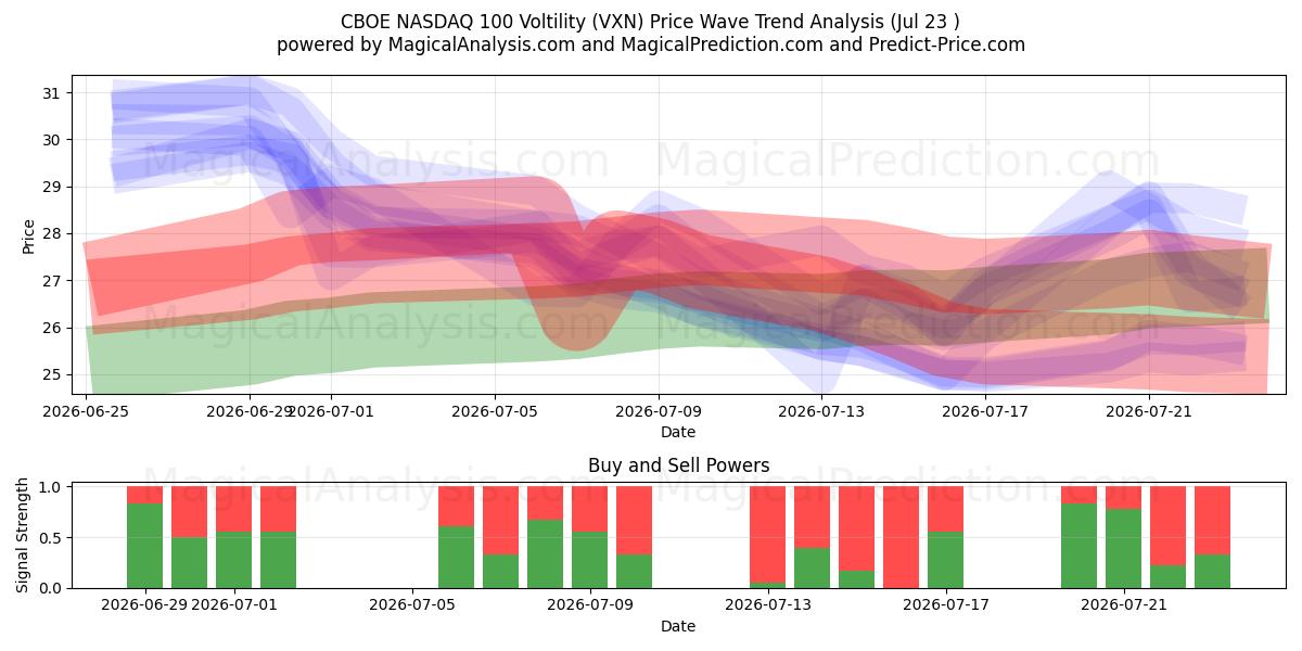  CBOE NASDAQ 100 Voltilitet (VXN) Support and Resistance area (22 Jul) 