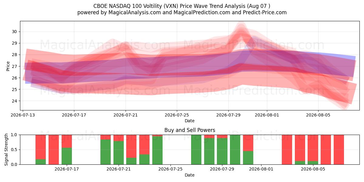  CBOE NASDAQ 100 वोल्टिटी (VXN) Support and Resistance area (06 Aug) 