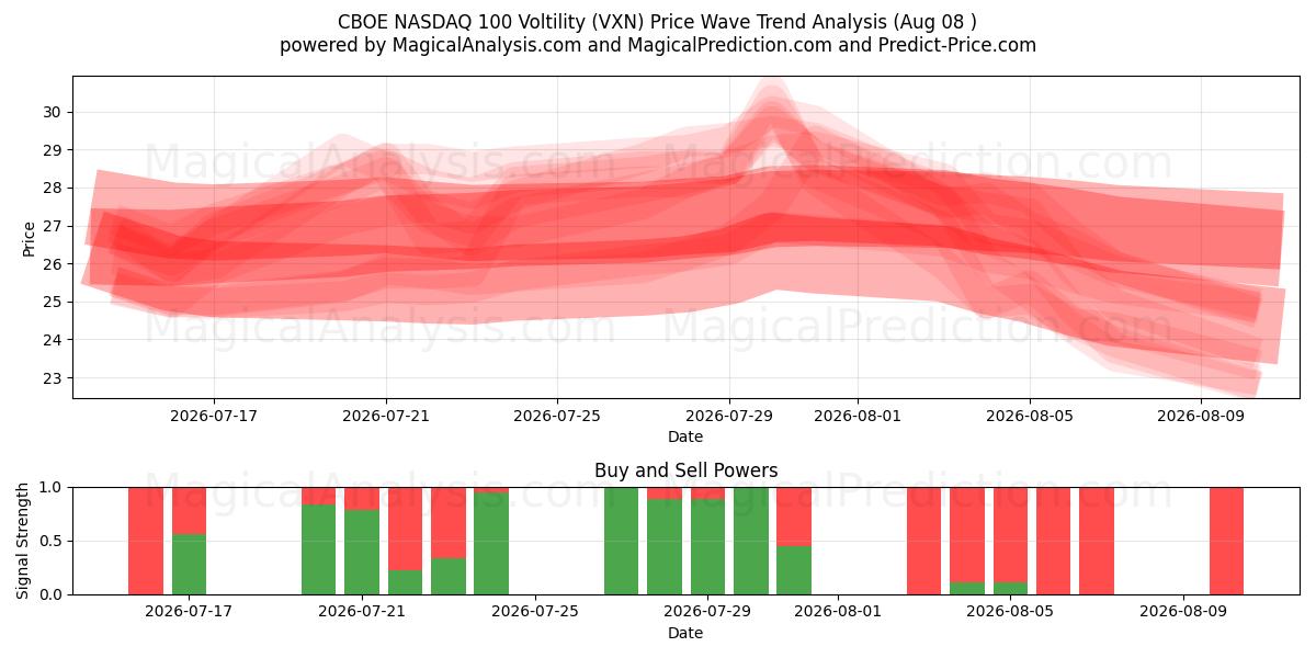  CBOE NASDAQ 100 voltilitet (VXN) Support and Resistance area (07 Aug) 
