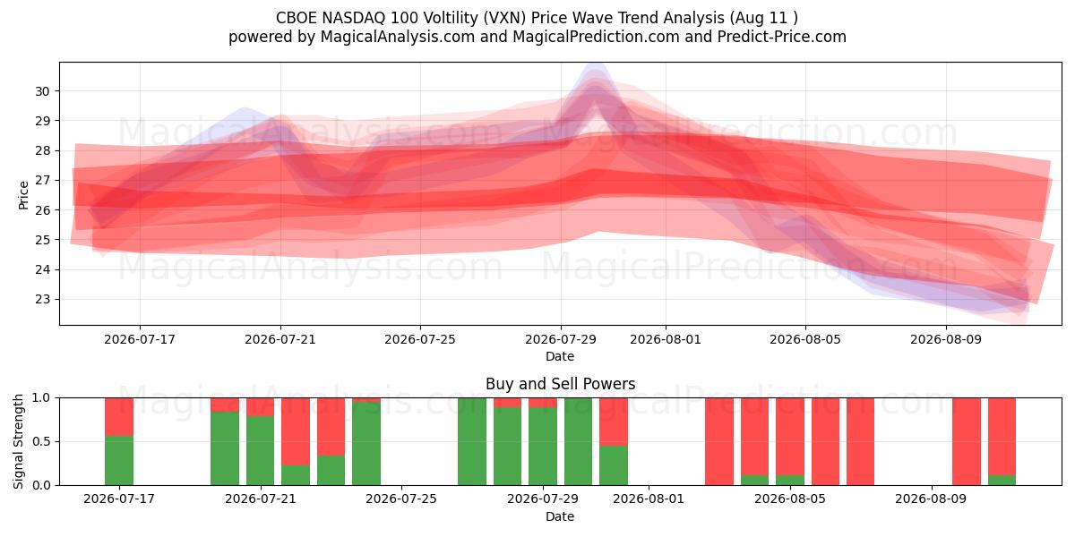  CBOE NASDAQ 100 voltilitet (VXN) Support and Resistance area (10 Aug) 