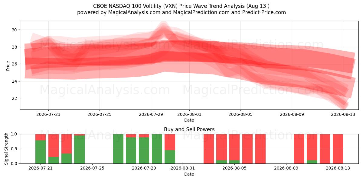  CBOE NASDAQ 100 Voltility (VXN) Support and Resistance area (11 Aug) 