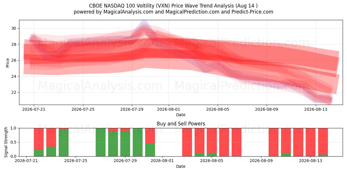  CBOE NASDAQ 100 Voltility (VXN) Support and Resistance area (13 Aug) 