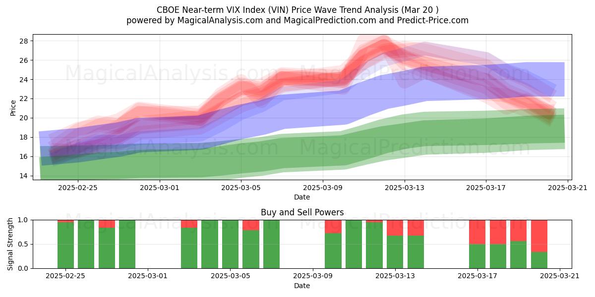  Índice VIX de curto prazo CBOE (VIN) Support and Resistance area (20 Mar) 