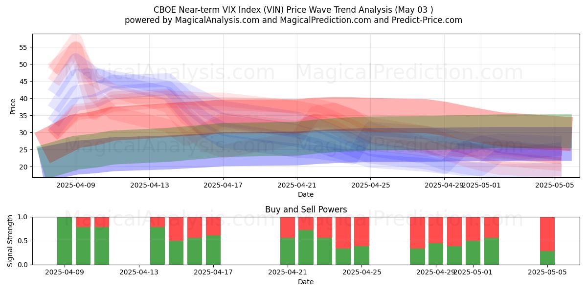 Índice CBOE VIX a corto plazo (VIN) Support and Resistance area (03 May) 
