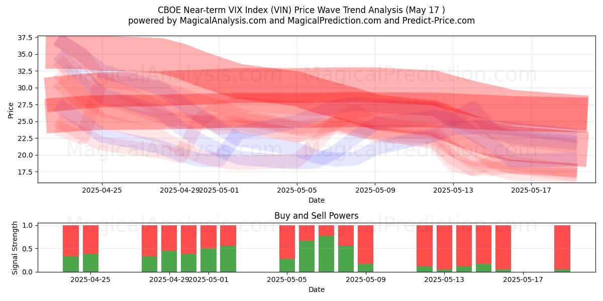  CBOE VIX-index på kort sikt (VIN) Support and Resistance area (17 May) 