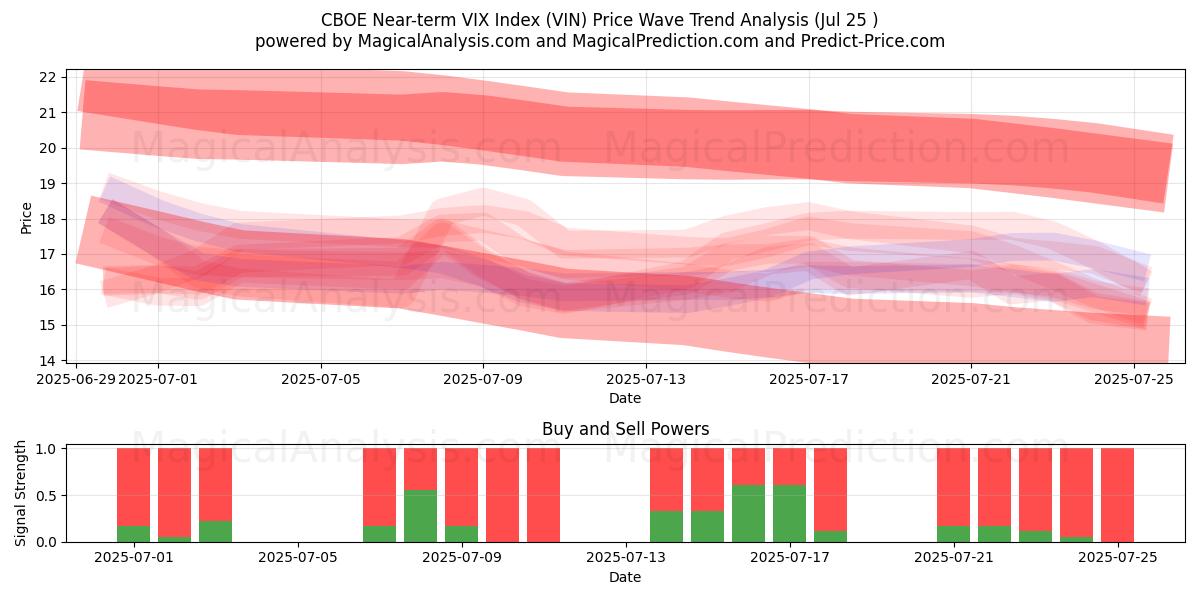  CBOE 단기 VIX 지수 (VIN) Support and Resistance area (24 Jul) 