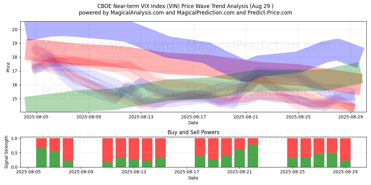  Índice CBOE VIX a corto plazo (VIN) Support and Resistance area (28 Aug) 