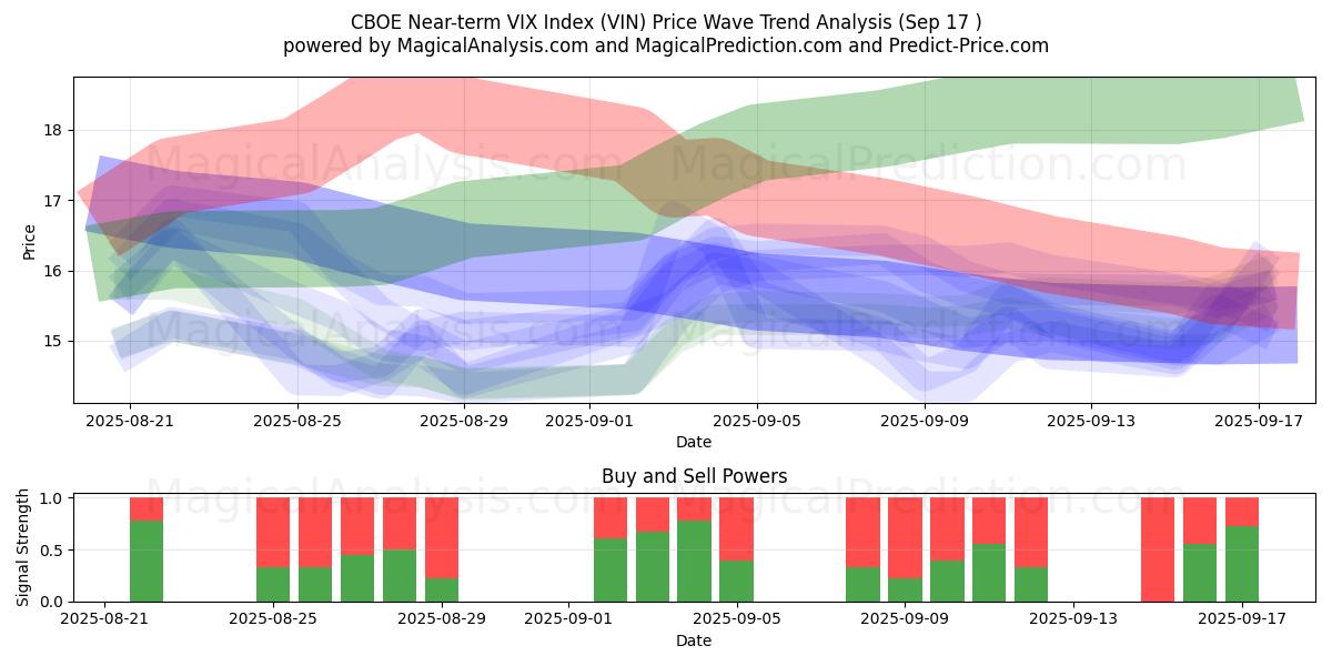  CBOE Near-term VIX Index (VIN) Support and Resistance area (16 Sep) 
