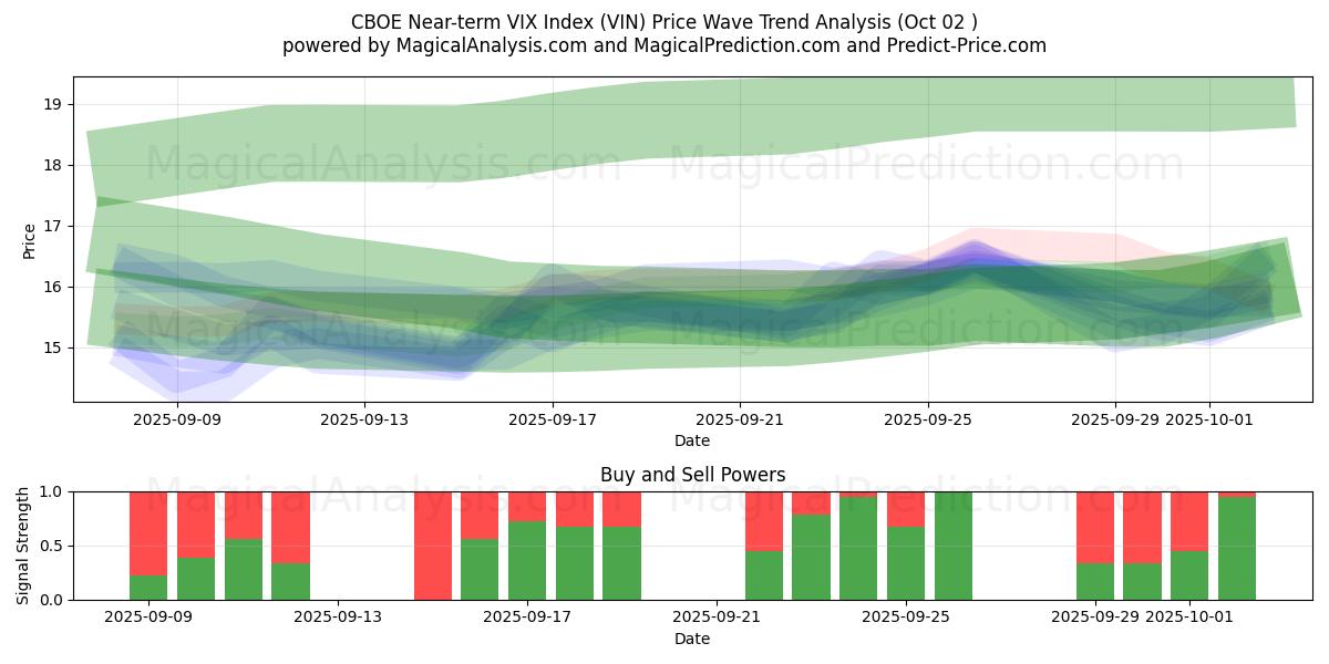  CBOE 단기 VIX 지수 (VIN) Support and Resistance area (01 Oct) 