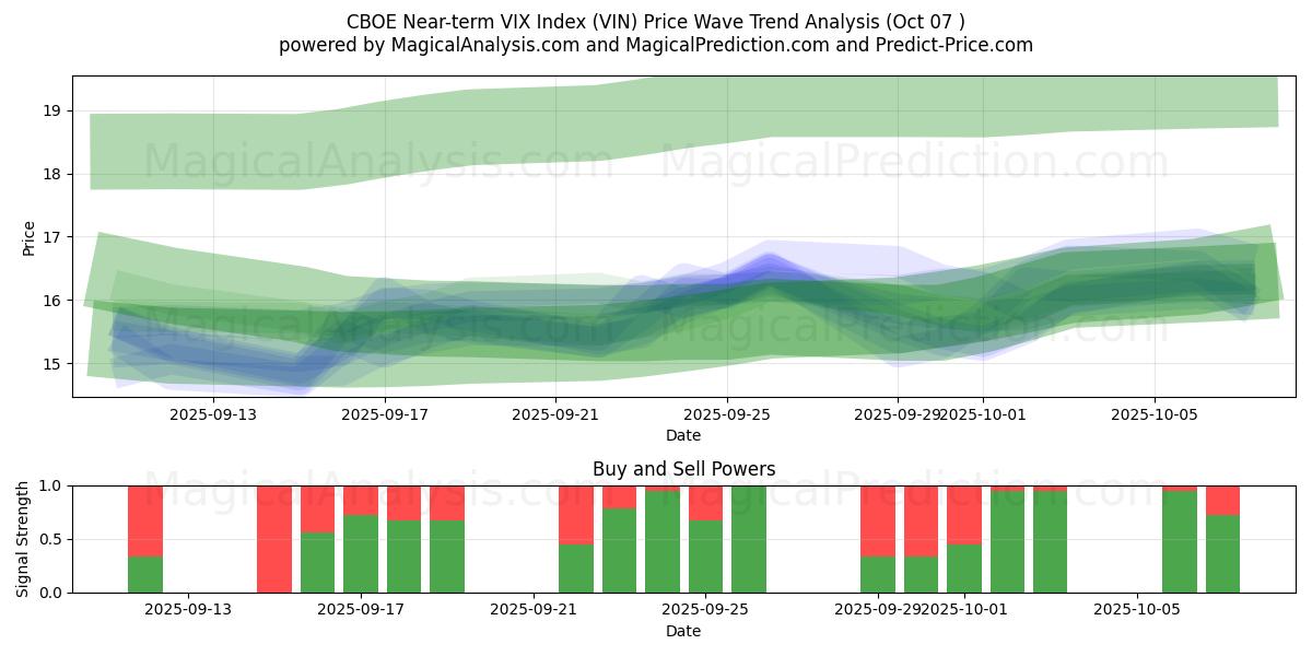  CBOE Near-term VIX Index (VIN) Support and Resistance area (06 Oct) 