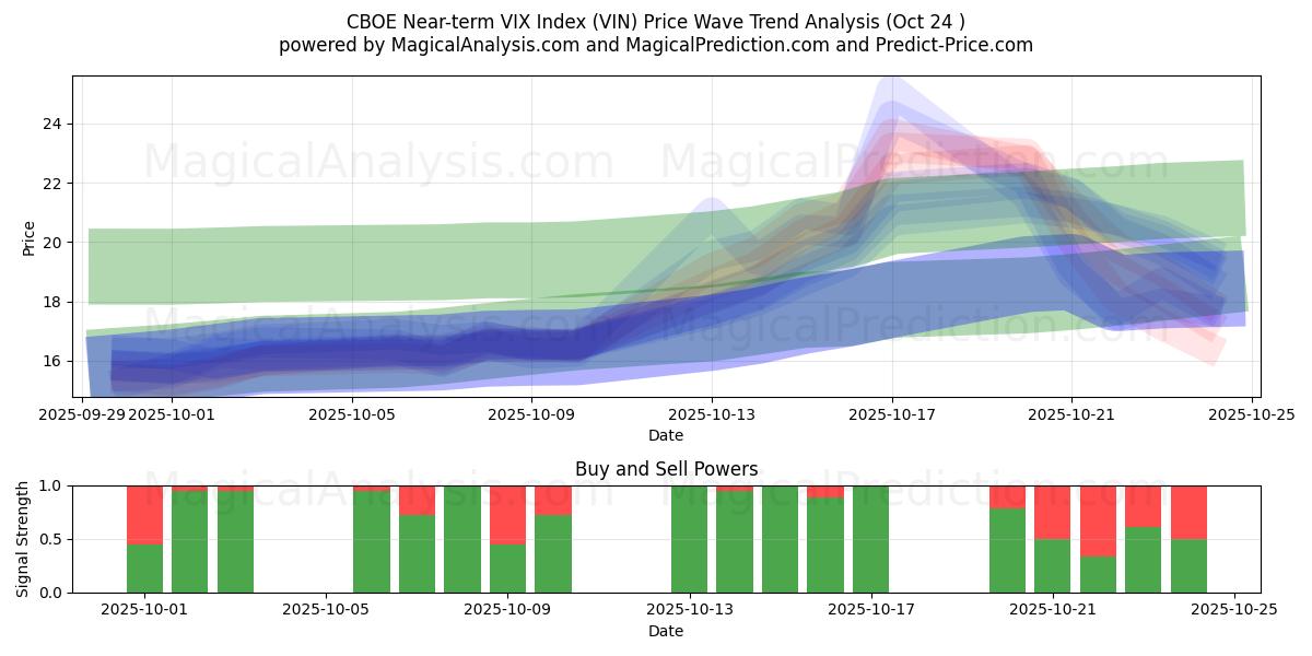 CBOE VIX-index på kort sikt (VIN) Support and Resistance area (23 Oct)   CBOE VIX-index på kort sikt (VIN) Support and Resistance area (23 Oct)