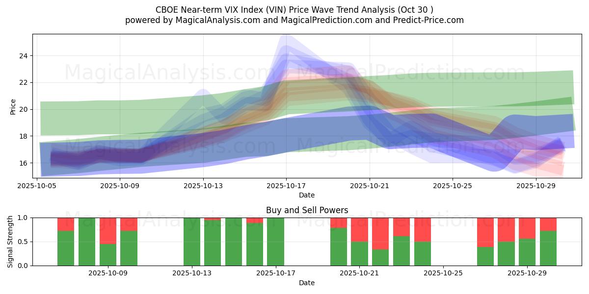 CBOE Near-term VIX Index (VIN) Support and Resistance area (29 Oct)   CBOE Near-term VIX Index (VIN) Support and Resistance area (29 Oct)