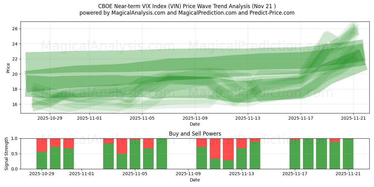  CBOE Near-term VIX Index (VIN) Support and Resistance area (20 Nov) 
