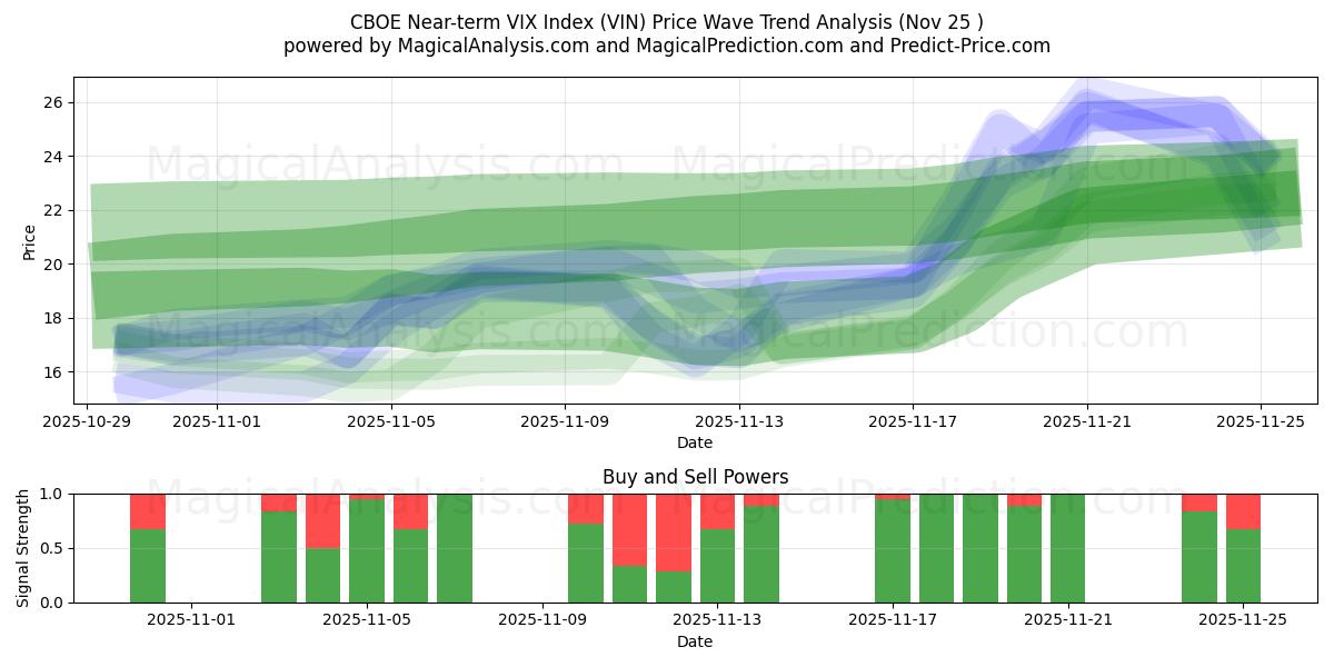  CBOE Near-term VIX Index (VIN) Support and Resistance area (24 Nov) 