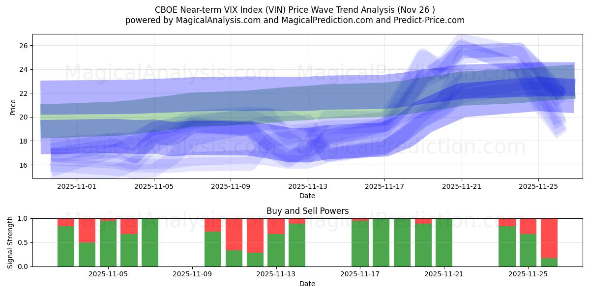  CBOE Near-term VIX Index (VIN) Support and Resistance area (25 Nov) 