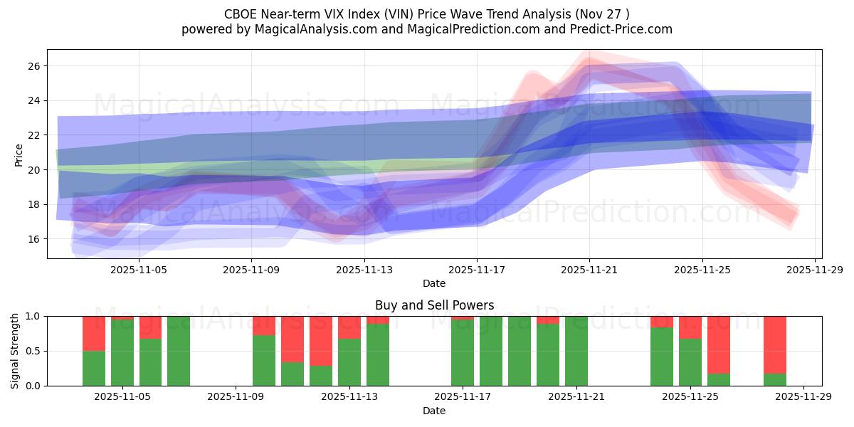  CBOE Near-term VIX Index (VIN) Support and Resistance area (26 Nov) 