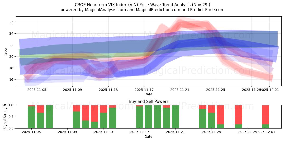  Índice CBOE VIX a corto plazo (VIN) Support and Resistance area (28 Nov) 