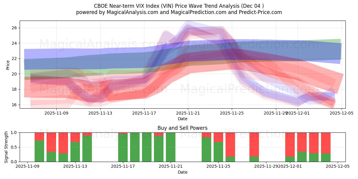  CBOE Yakın Vadeli VIX Endeksi (VIN) Support and Resistance area (03 Dec) 