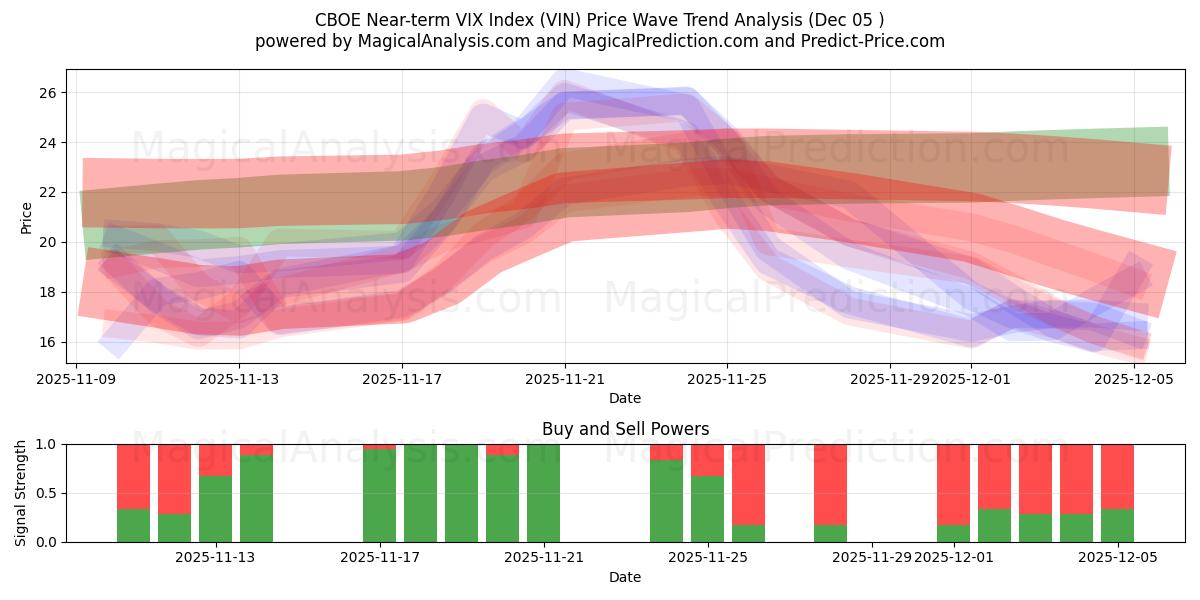  CBOE Near-term VIX Index (VIN) Support and Resistance area (04 Dec) 