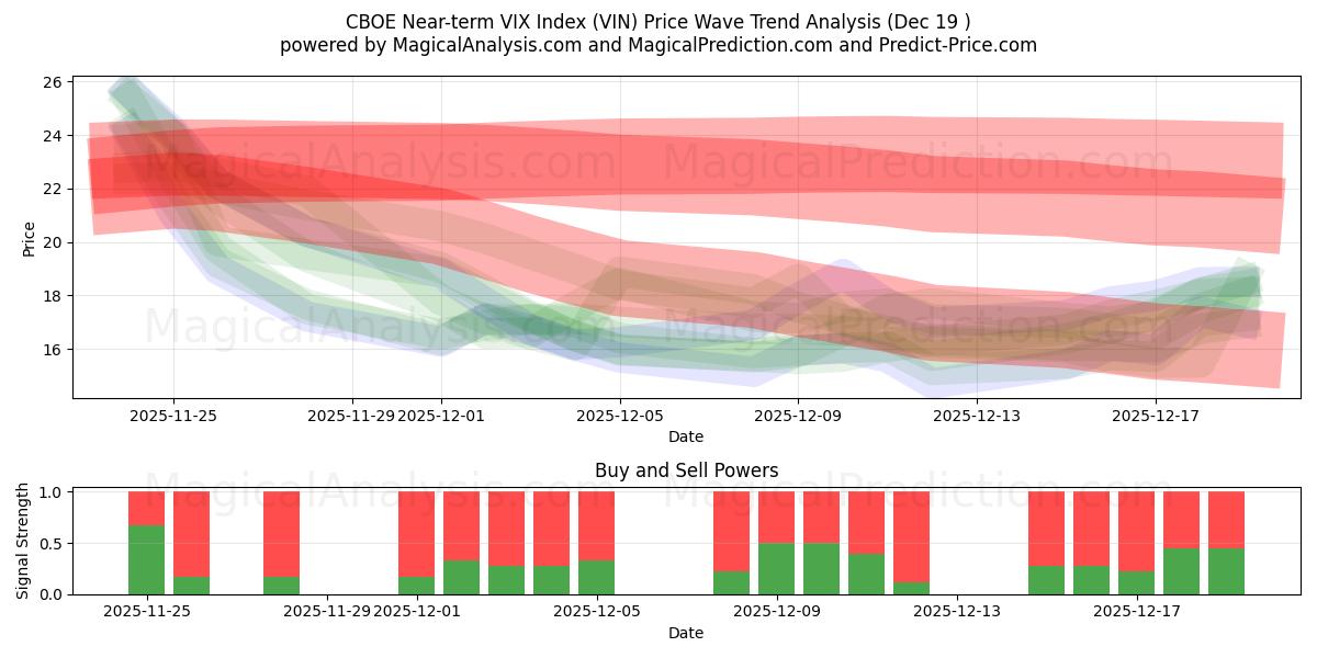  CBOE Near-term VIX Index (VIN) Support and Resistance area (18 Dec) 