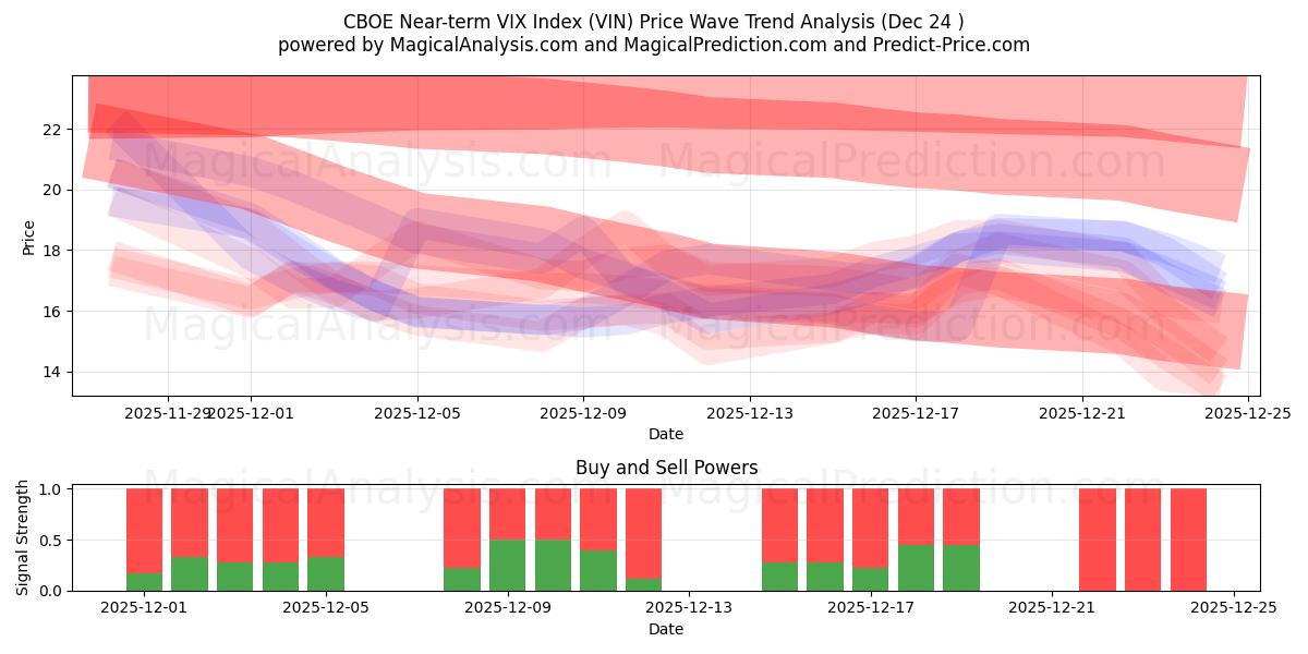  CBOE 短期 VIX 指数 (VIN) Support and Resistance area (23 Dec) 