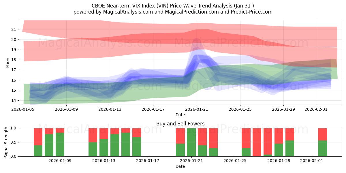  CBOE Near-term VIX Index (VIN) Support and Resistance area (30 Jan) 