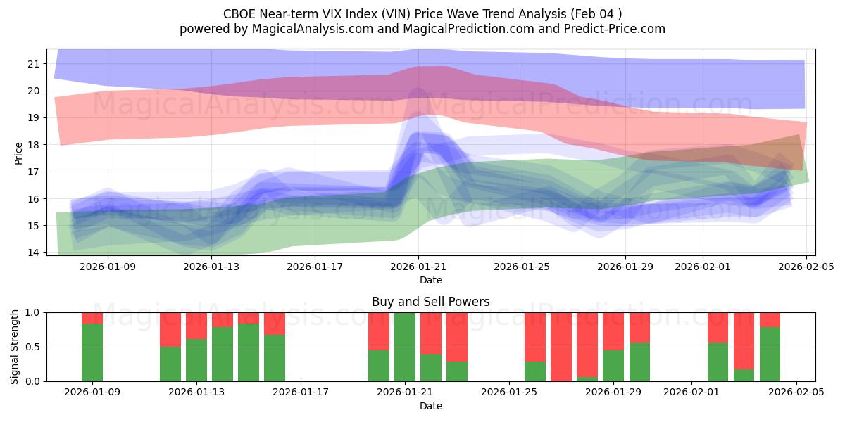  مؤشر CBOE VIX على المدى القريب (VIN) Support and Resistance area (03 Feb) 