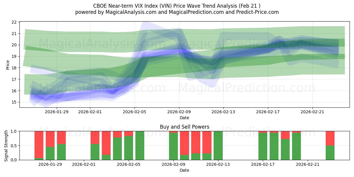  CBOE VIX-index voor de korte termijn (VIN) Support and Resistance area (20 Feb) 